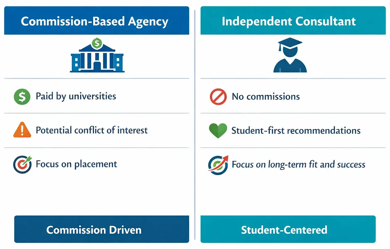 Commission-based agency vs independent educational consultant