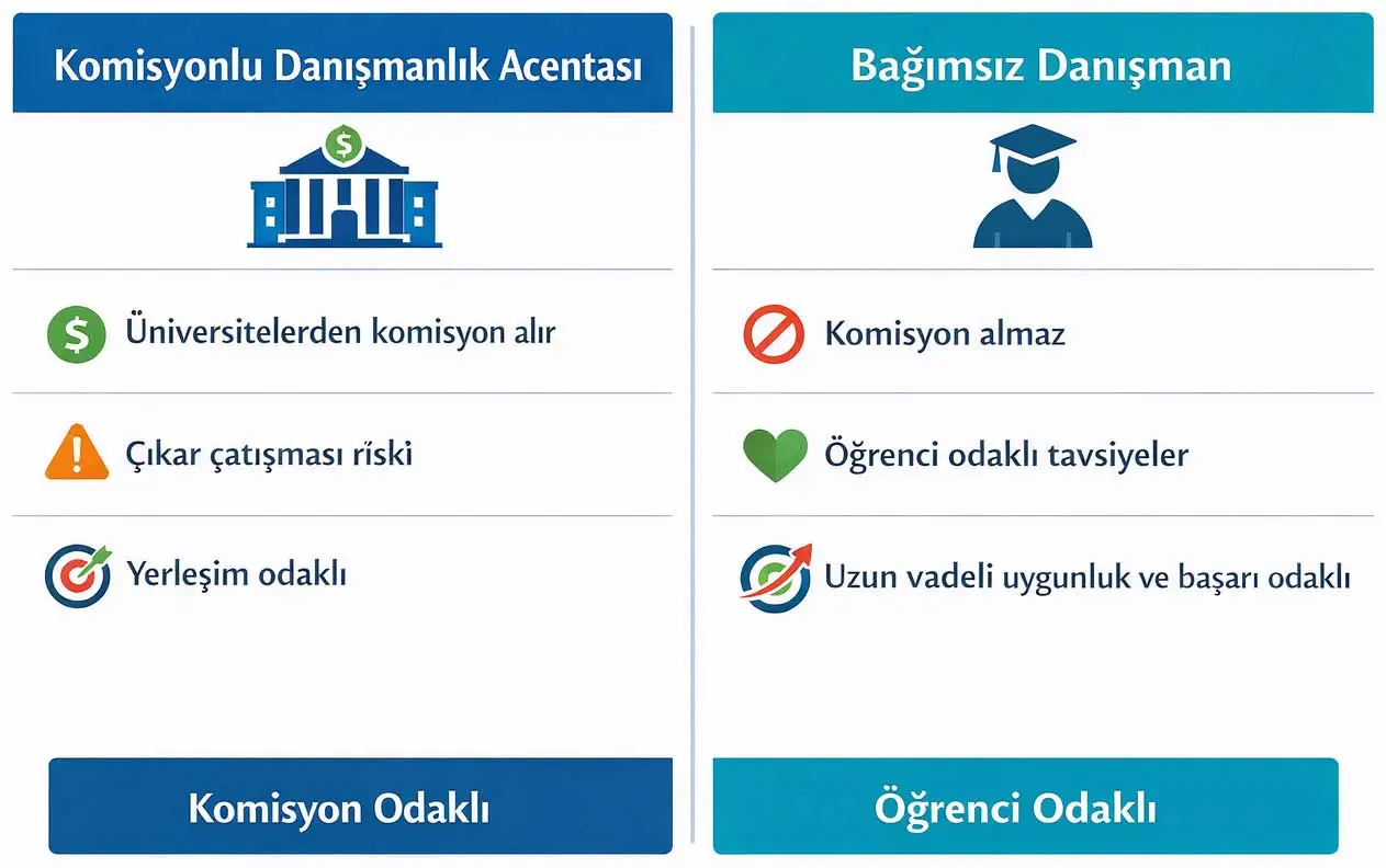 Komisyonlu danışmanlık acentası ile bağımsız danışman arasındaki farkları gösteren karşılaştırma infografiği