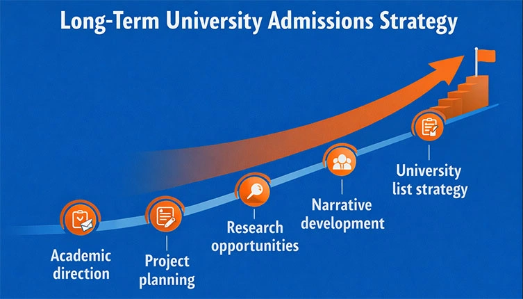 Long-term university admissions strategy timeline